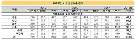 내년 건설수주 133조원불황국면 진입 Soc예산 유지 필요