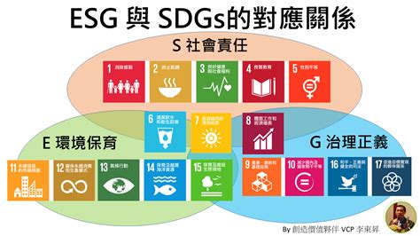 [李東昇的說明]esg 與 Sdgs的對應關係 創造價值夥伴vcp李東昇