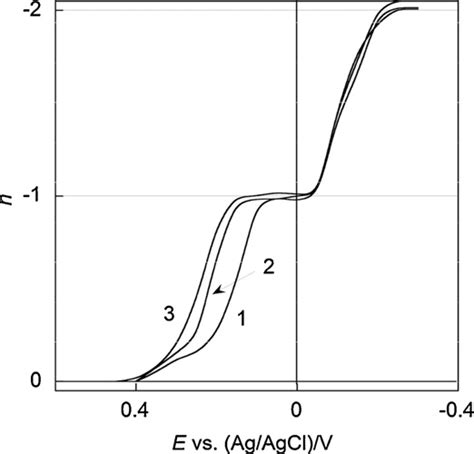 Effect Of The Concentration Of Hclo4 On The Reduction Of Npo2 At The