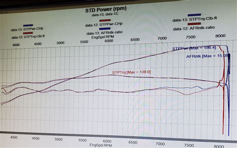 B20v Dyno Graph Suggestions Honda Tech Honda Forum Discussion