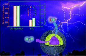 N Doped Carbon Confined Cofe Pt Nanoparticles With Robust Catalytic