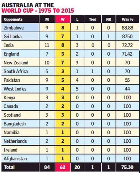 Australia Matches Schedule For Cricket World Cup Sports Mirchi Hot Sex Picture