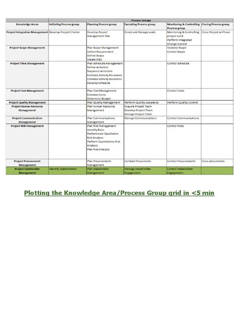 Plotting The Knowledge Area and Process Group Matrix | PDF | Risk ...
