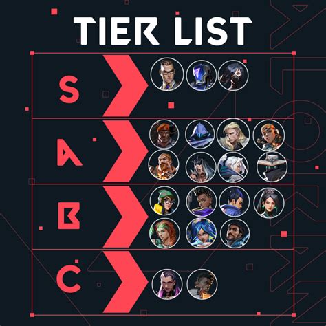 Agent Tier List For Valorant Patch Fulcrum Esports