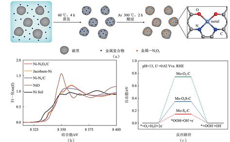 单原子催化剂电催化氧还原产过氧化氢研究进展