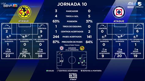 Liga BBVA MX on Twitter Contundencia Azulcrema América está