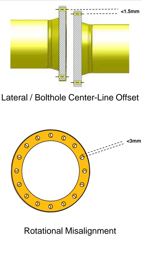 Mis Aligned Tolerances Esi S Flange Tool Rentals And Sales