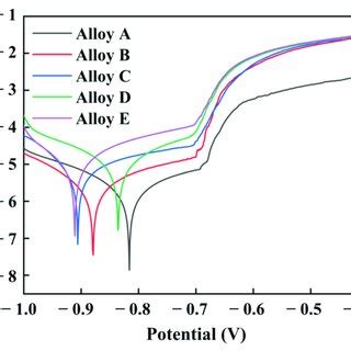 Potentiodynamic Polarization Curves Of Alloys A B C D And E In The