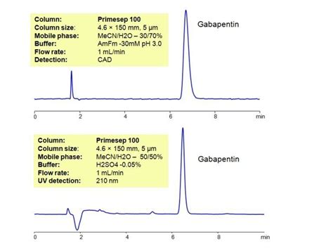 ¿what Is The Hplc Method Hplc