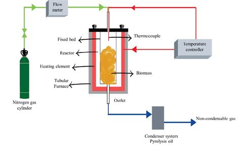 Experimental Setup For Pyrolysis Process In A Fixed Bed Reactor