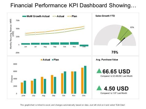 Financial Performance Kpi Dashboard Showing Sales Growth Average