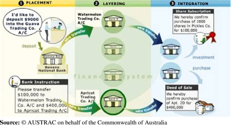 Three Stages Of Money Laundering Download Scientific Diagram