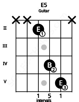 Esus Guitar Chord | 5 Guitar Charts, Sounds and Intervals