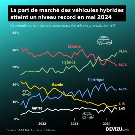 Automobile repli du marché en mai 2024 malgré lengouement pour les