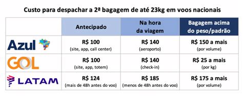 Quanto Custa Despachar Bagagem Em Voo Nacional Da Azul Gol E Latam