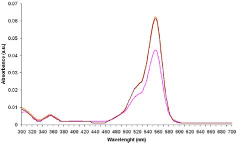 The Uv Vis Absorption Spectra Of Rhodamine B Brown And Orange Lines