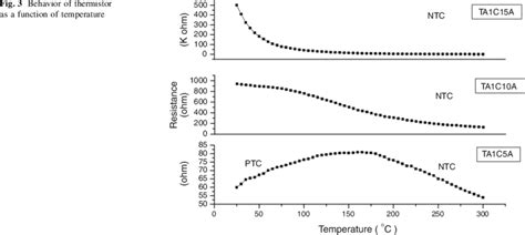 Behavior Of Thermistor As A Function Of Temperature Download Scientific Diagram