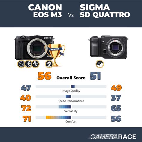 Camerarace Canon Eos M Vs Sigma Sd Quattro