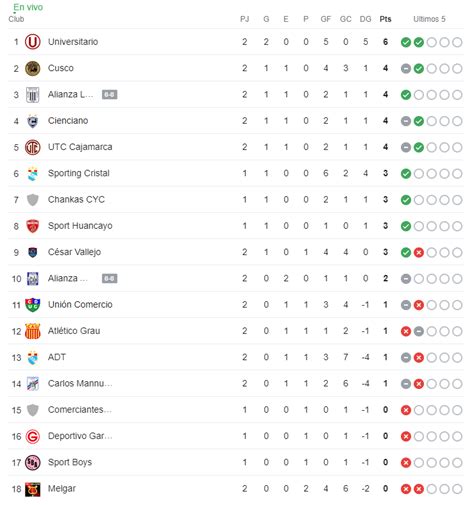 Tabla de la Liga 1 EN VIVO Cómo van Alianza Universitario y Cristal