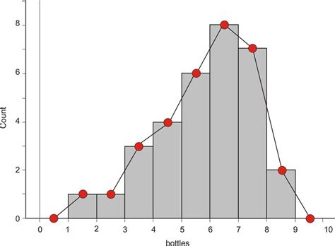 Histograms Ck Foundation