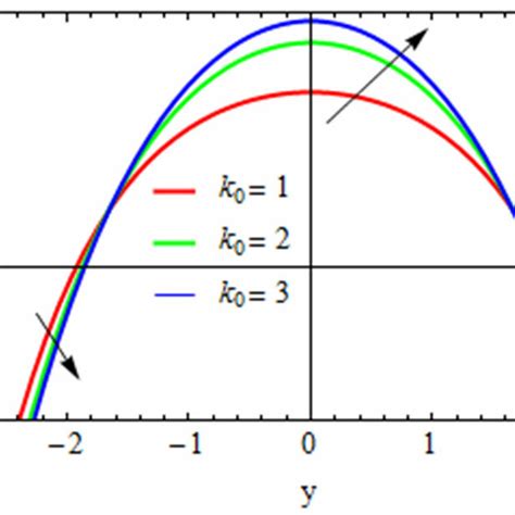 Effect Of í µí°µí µí± On The Axial Velocity í µí±¢ At í µí± í µ 05 Download Scientific