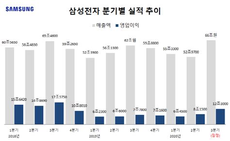 상보 삼성전자 3분기 영업이익 12조3000억원어닝서프라이즈 매일경제