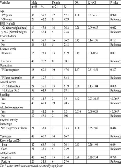 Socio Demographic Characteristics Of Male And Female Participants