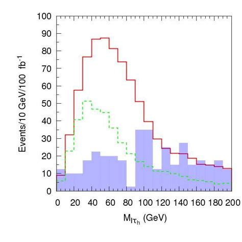 Left Dilepton Invariant Mass Distributions For Light Leptons