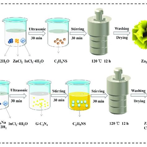 Scheme 1 The Preparation Process Of A Zn3in2s6 And B Zn3in2s6g