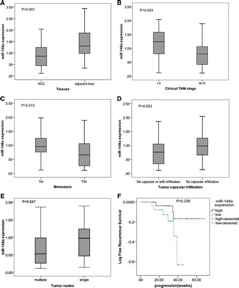 Clinicopathological Impact Of Mir 148a Expression In Hepatocellular