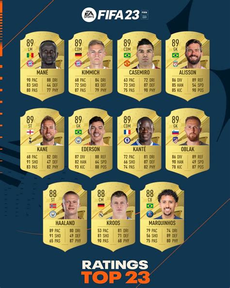 Fifa Ratings Top Giocatori In Fut Fifautita