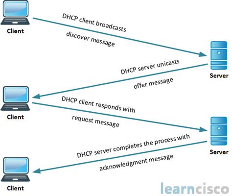 Configuring Dhcp On A Cisco Router Step By Step