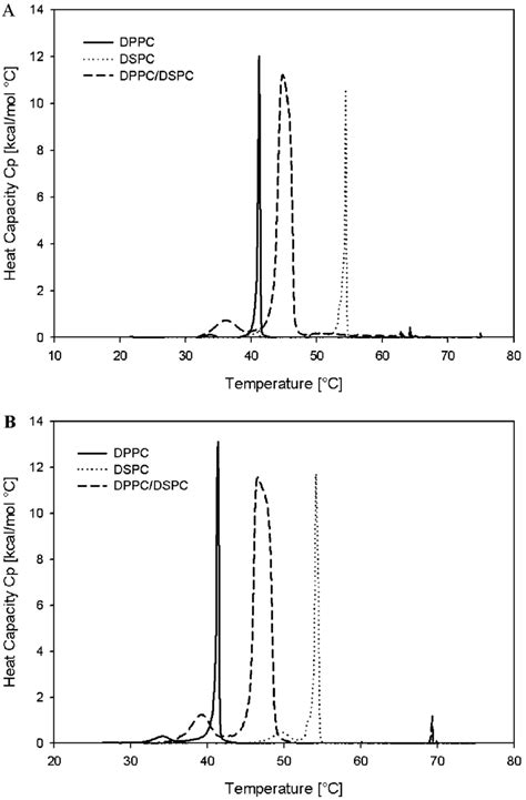 Heat Capacity C P In Kcal Mol C As A Function Of Temperature Of Dppc