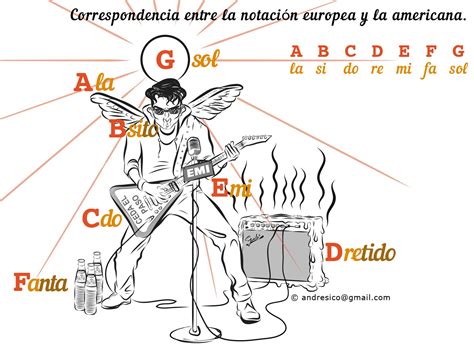 Notas Musicales En Ingles Para Guitarra Descargar Pdf