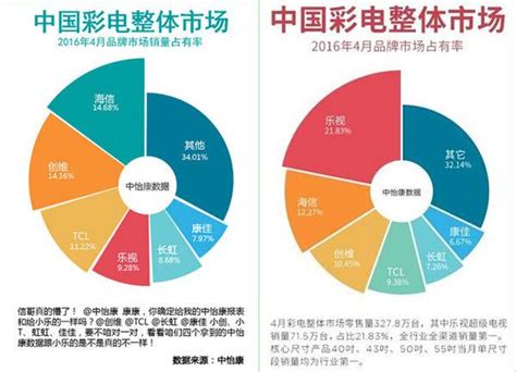 海信不需要爭第一但事實和真相卻需要捍衛 每日頭條