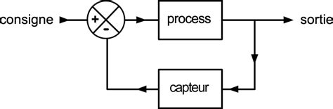 Système asservi SYSTÈMES ASSERVIS LINÉAIRES