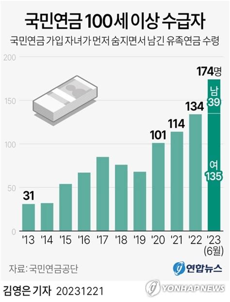 그래픽 국민연금 100세 이상 수급자 연합뉴스