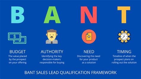 What Is Bant Key Aspects Of Bant Sales Process