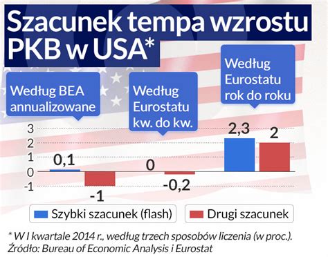 Gospodarka Usa Rozwija Si Lepiej Ni Si Wydaje Obserwator Finansowy