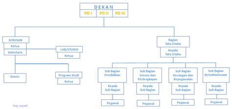 Struktur Organisasi Jurusan Ilmu Administrasi FISIP UNPATTI