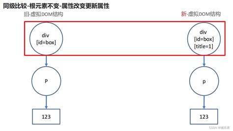 前端开发 快速了解Vue中的diff算法 vue diff算法 CSDN博客