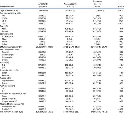 Baseline Demographics And Clinicopathological Characteristics With