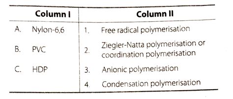 Match The Polymers Given In Column I With The Preferred Mode Of