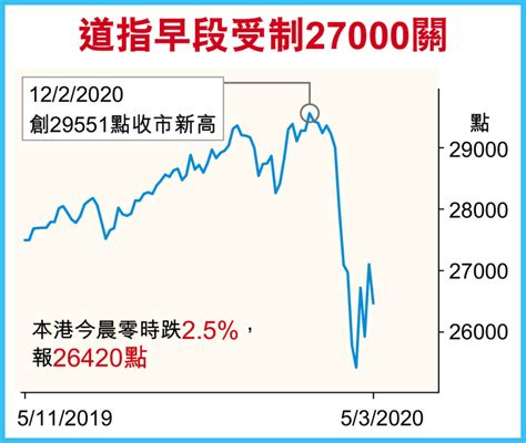 疫情蔓延衰退憂慮 道指早段急瀉 拜登勝選利好消退 避險升溫債息續跌 香港經濟日報 報章 國際 D200306