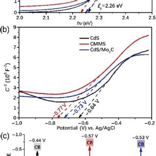 A Tauc Plots And B Mott Schottky Plots Of Cds Cmm And Cds Mo