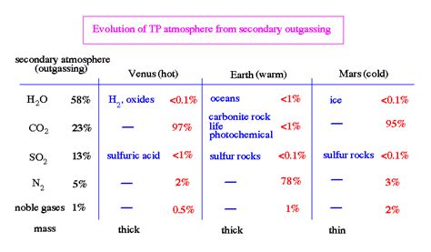 Solar System Atmosphere Chart