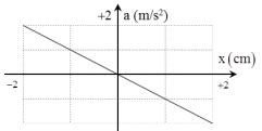 Solved H Nh V B N L Th Bi U Di N S Ph Thu C C A Gia T C A V O