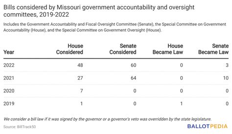 Missouri General Assembly considered the highest number of government ...