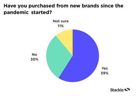 Consumer Behavior Stats 2021 The Post Pandemic Shift In Online