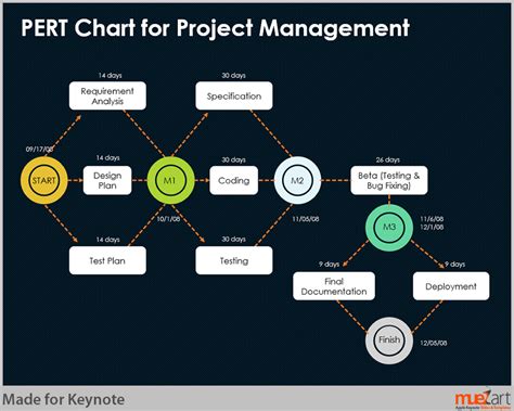 Project Pert Chart Template